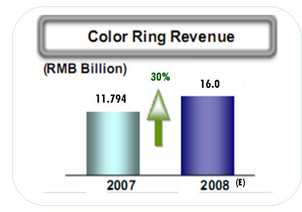 China Mobile Revenues 2007-2008 v2