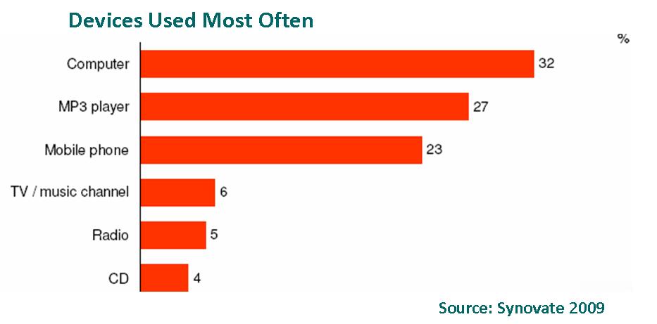 Devices Used Most Often
